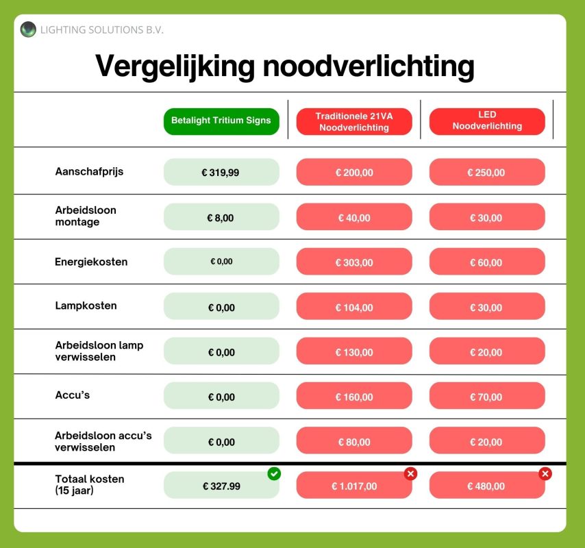 vergelijking tussen tritium, led en traditionele noodverlichting